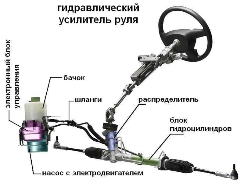 Рулевое управление автомобиля, устройство и назначение
