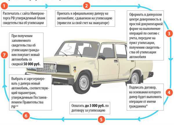 Где сдать автомобиль